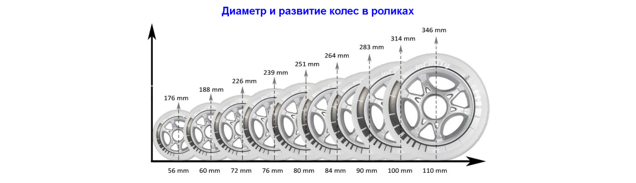 Диаметр колес для роликов 