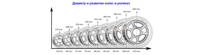 Диаметр колес для роликов 